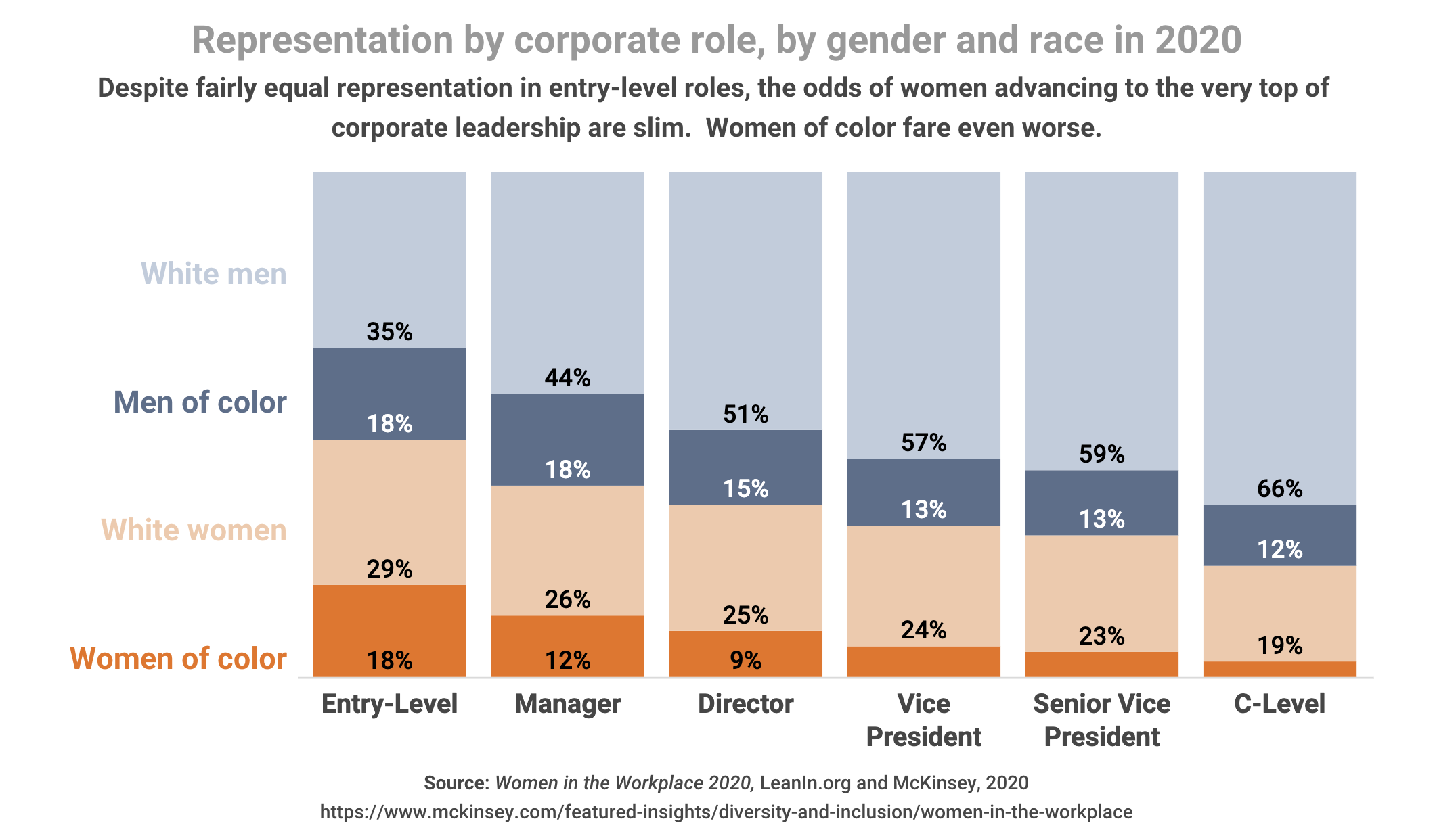 Bar graph of corporate roles by gender and race 2020